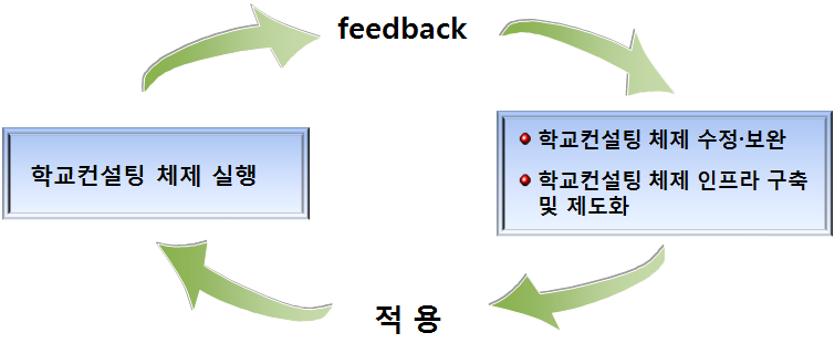 학교컨설팅 체제 구축을 위한 연구 과정