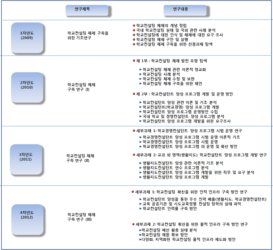 4개년 연차별 연구추진 계획