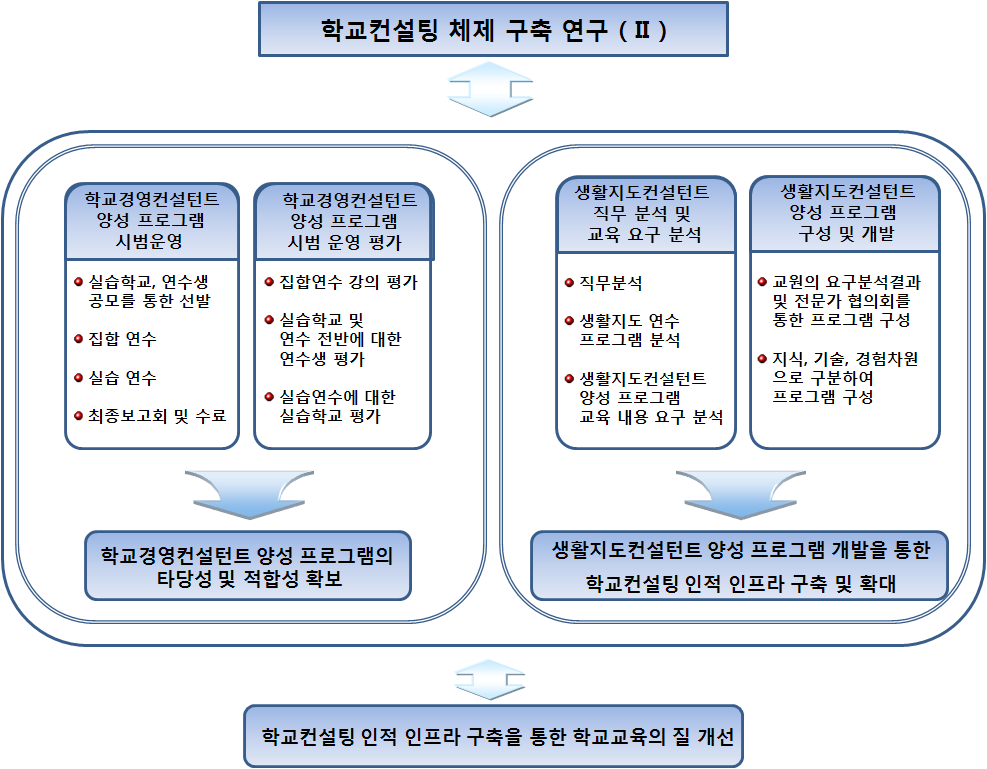 제3차년도(2011년) 연구 추진 체계