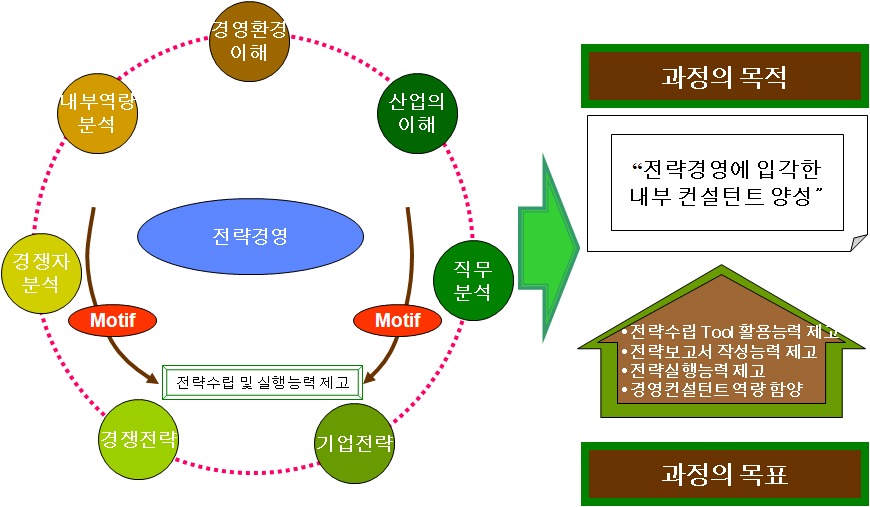 과정 개발 및 과정운영의 목표