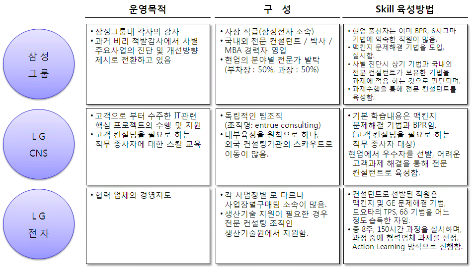 민간기업 내부컨설턴트 운영현황