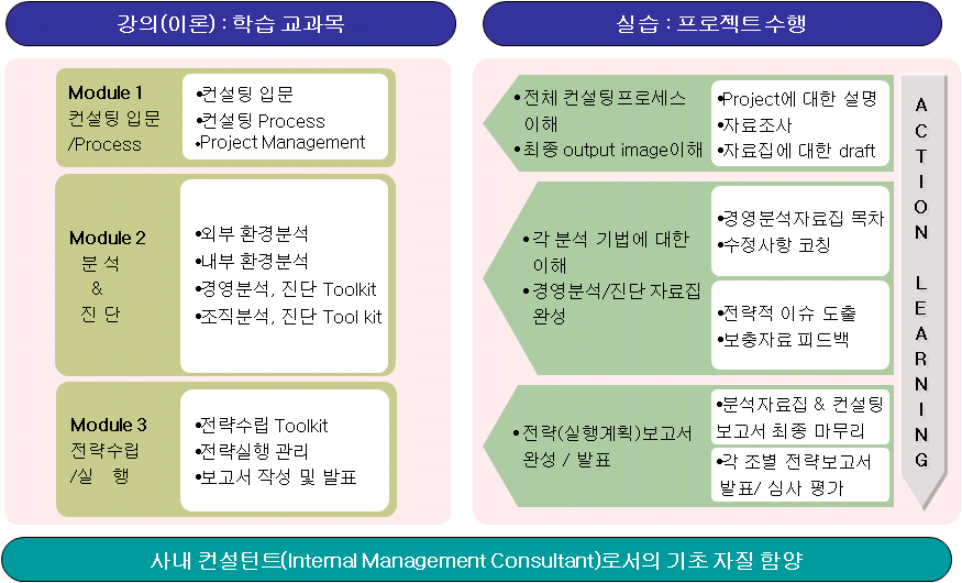 내부컨설턴트 양성 과정의 교육 과정의 내용과 방법