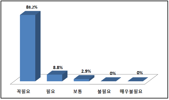 실습과정 필요성