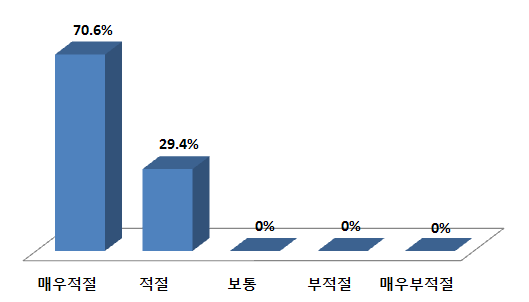 전체 프로그램 적절성