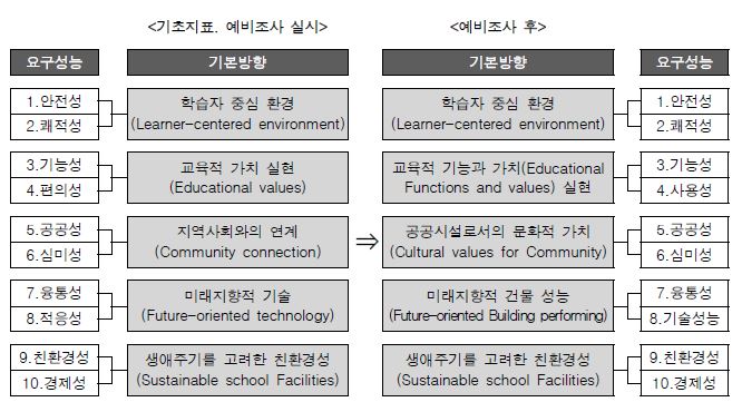 예비조사 후 수정된 기본방향 및 요구성능