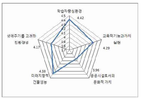 1차 기본방향의 평균