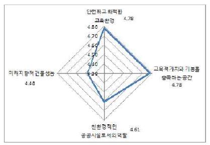 2차 기본방향의 평균