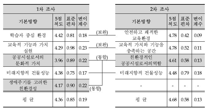 1차-2차 기본방향의 기술통계량 비교