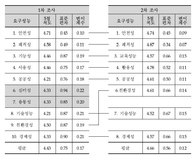 1차-2차 요구성능 기술통계량 비교