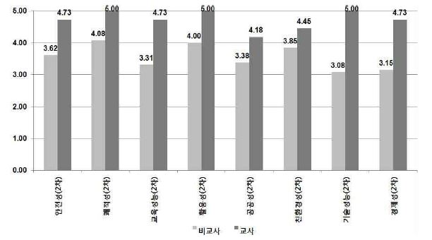 2차 요구성능에 대한 비교사 대 교사 평균비교