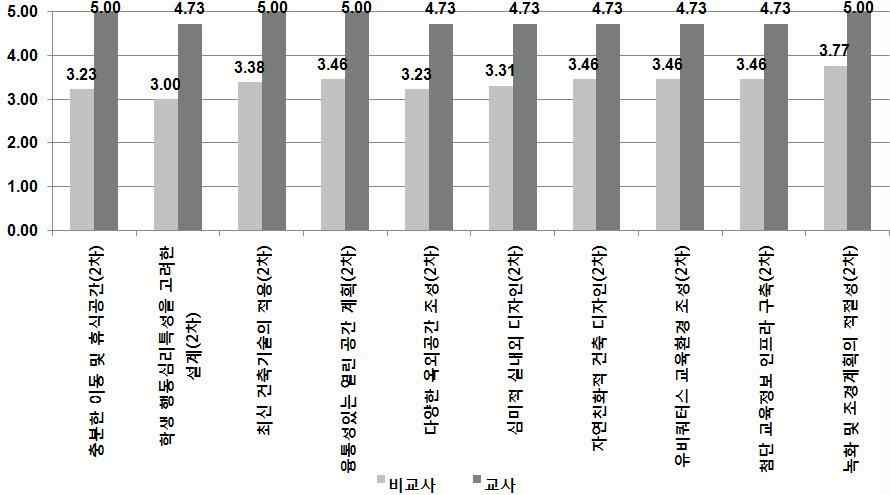 2차 주요 세부요구성능에 대한 비교사 대 교사 그룹 평균비교