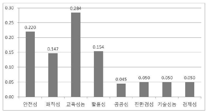 요구성능의 상대적 중요도