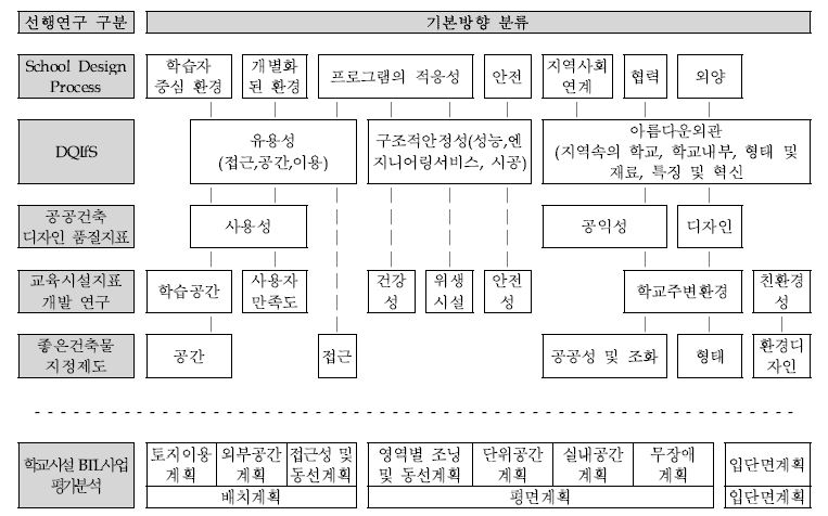 선행연구의 기본방향 분류