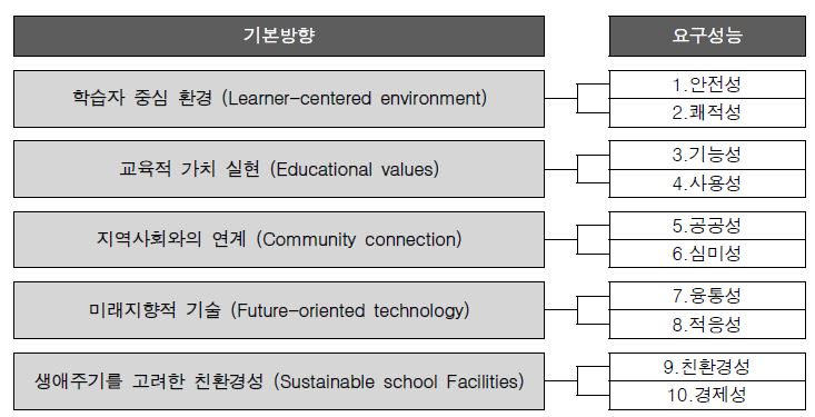 기초지표의 기본방향 및 요구성능