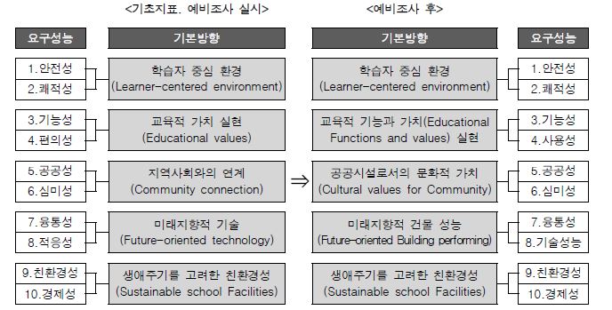 예비조사 후 수정된 기본방향 및 요구성능