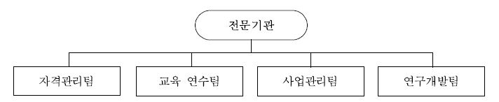 전문기관 조직도(안)