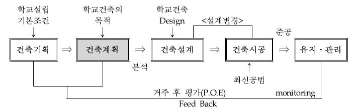 학교시설 사업 추진 단계별 프로세스