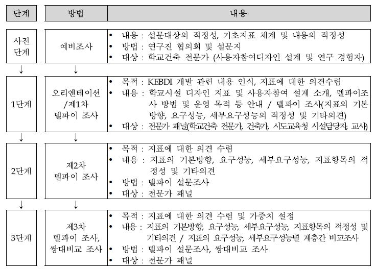 전문가 델파이 조사 진행단계