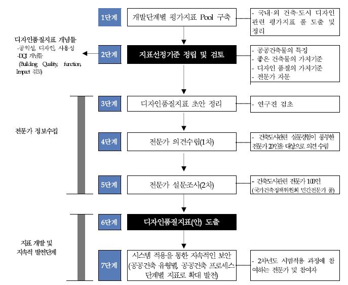 디자인품질지표(안) 도출과정