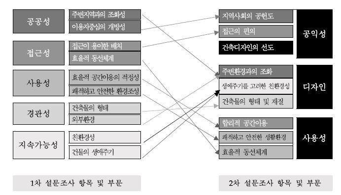 전문가 의견수렴을 통한 지표의 항목별 조정방향