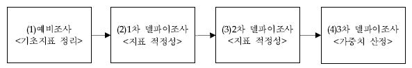 델파이조사 프로세스