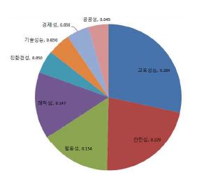 요구성능항목 가중치