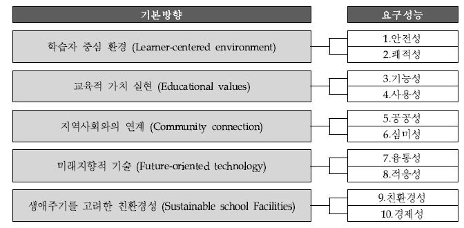 기초지표의 기본방향 및 요구성능