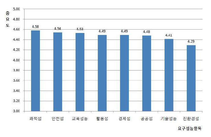 요구성능항목에 대한 중요도 평가결과