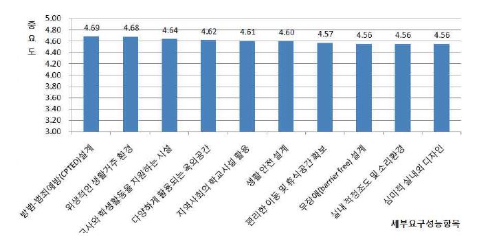 세부요구성능항목에 대한 중요도 평가결과