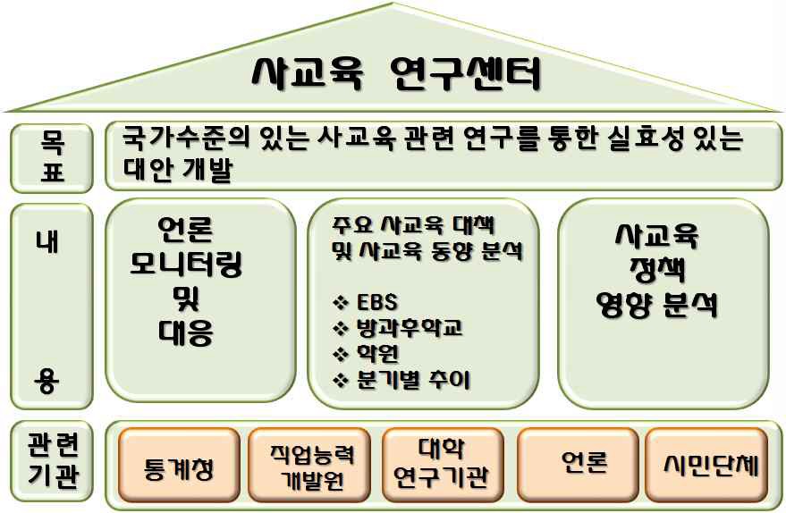 한국교육개발원 사교육연구센터의 목표 및 내용