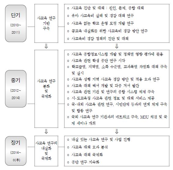 한국교육개발원 사교육 연구 수행 로드맵