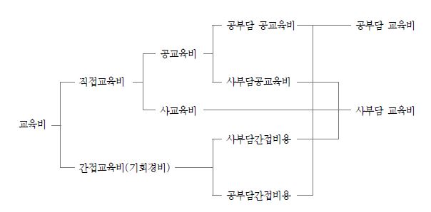 한국의 교육비 분류체계