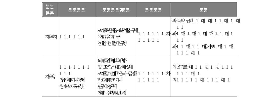 주정부의 NCLB 매뉴얼