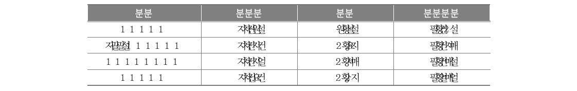 정책별 전반적 이해도