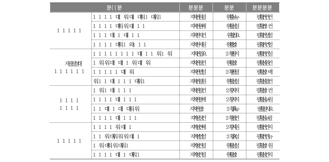 정책별 세부 내용별 이해도