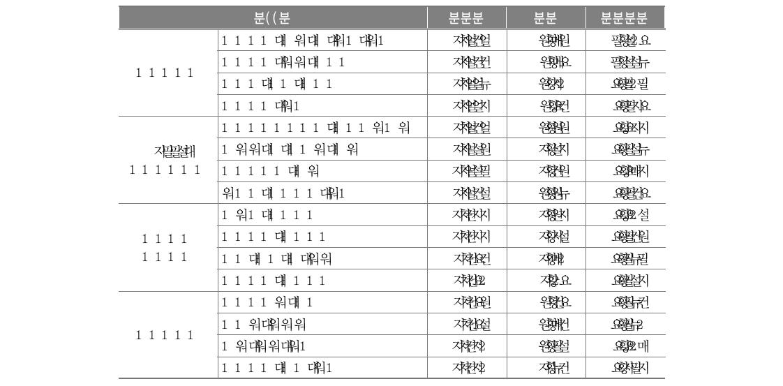 정책별 세부 내용별 지지도