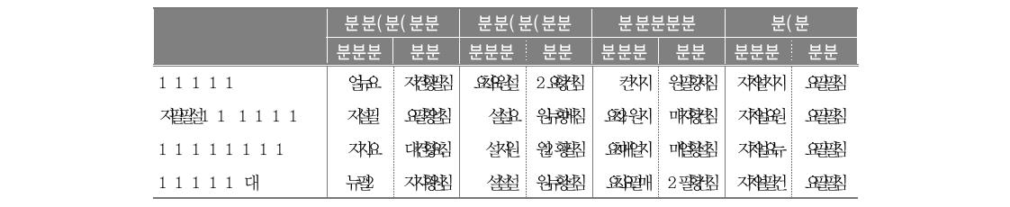 정책별 매뉴얼의 접해본 경험여부