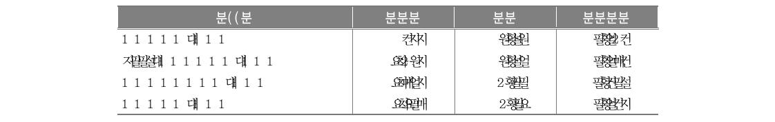 정책 관련 매뉴얼의 정책 이해 도움정도