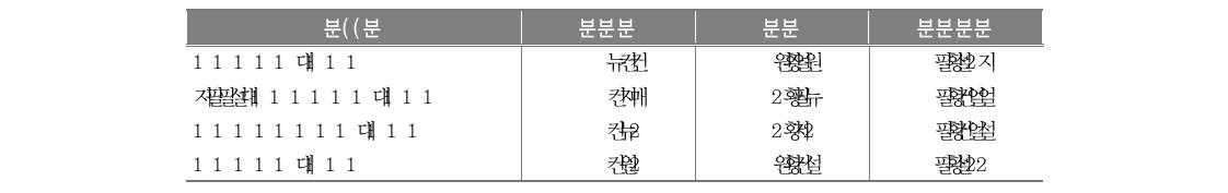 정책 관련 매뉴얼 활용 정도