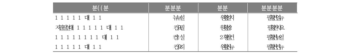 정책관련 매뉴얼 도움 정도