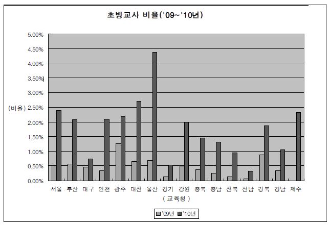 시･도별 초빙교사 현황