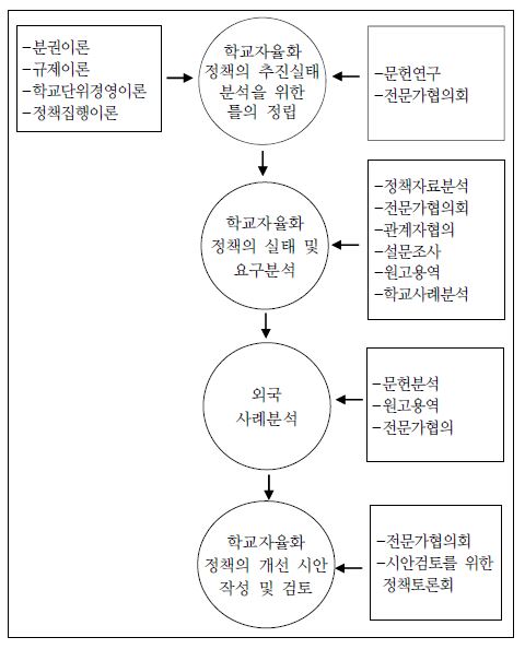 본 연구의 구조