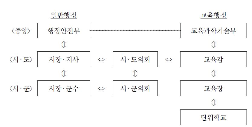 지방교육행정체제의 구조적 관계