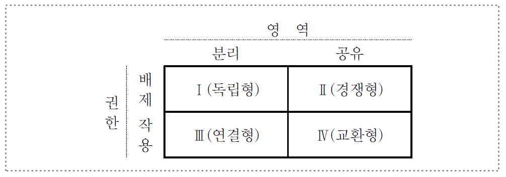 중앙정부와 지방정부간 관계 기본모형