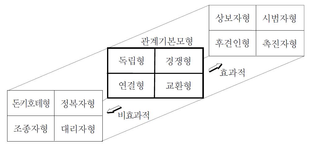 국가와 지방자치단체의 관계 3차원 모형