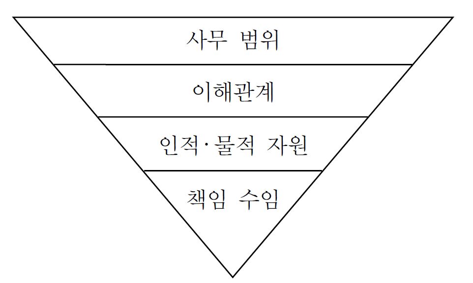 자율권 범위의 깔때기 여과 모형