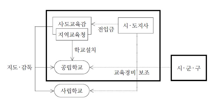 지방자치단체 단위에서의 관계 구조