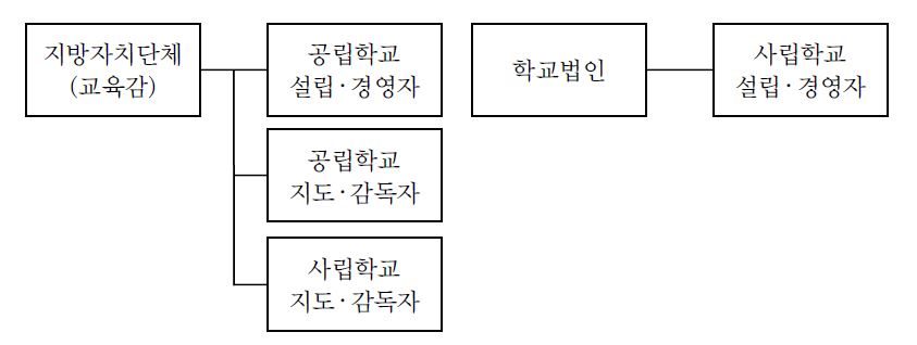 지방자치단체와 학교법인의 지위