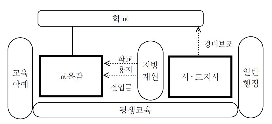 교육감과 시‧도지사의 관계