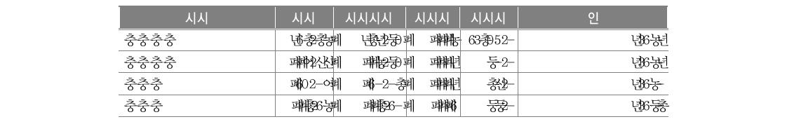 2005~2010년 통폐합 본교 현황